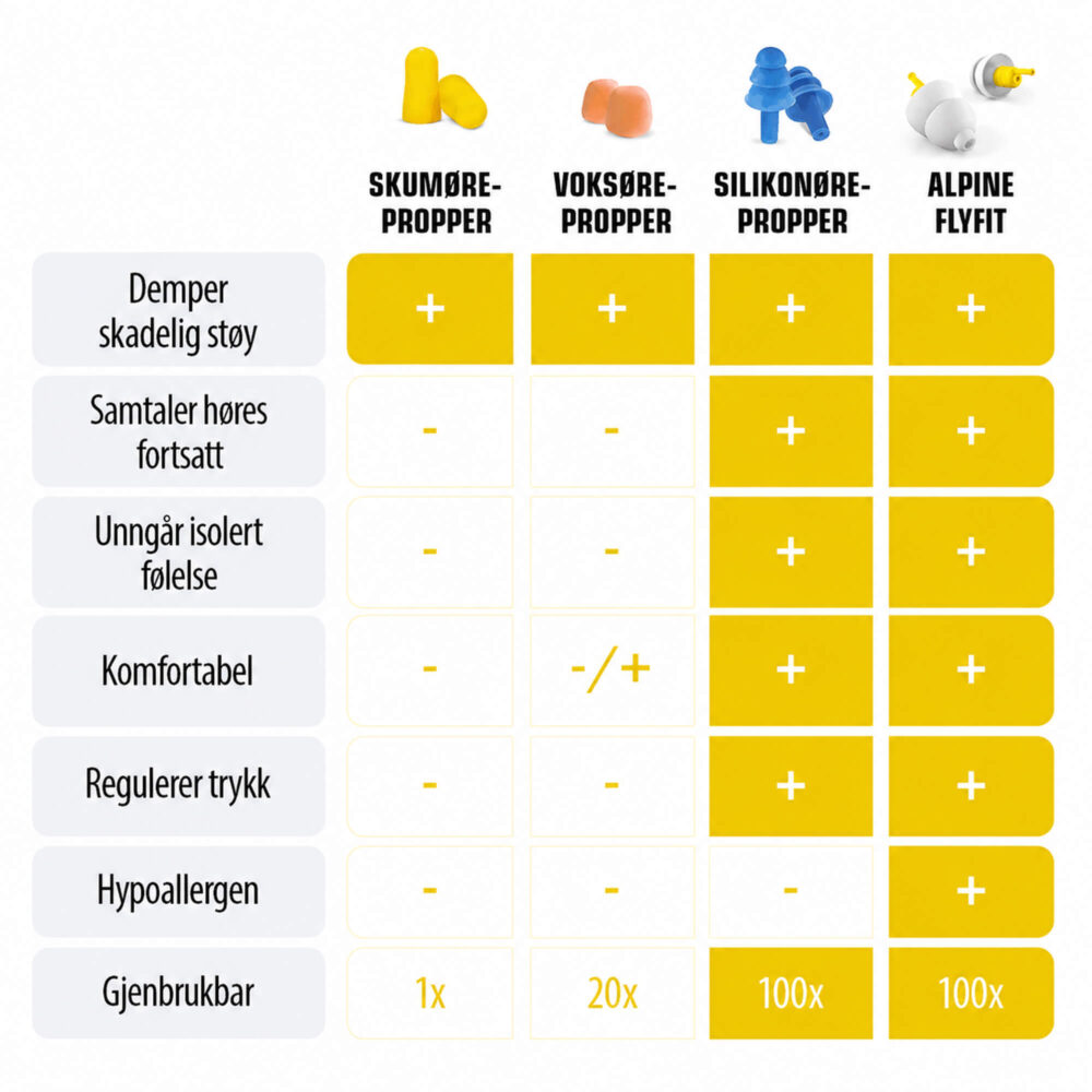 FlyFit (ørepropper for fly)