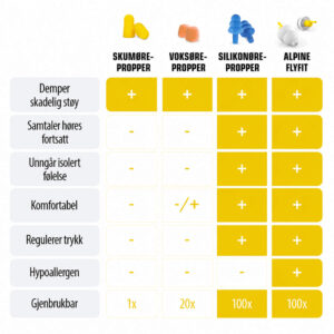 FlyFit (ørepropper for fly)