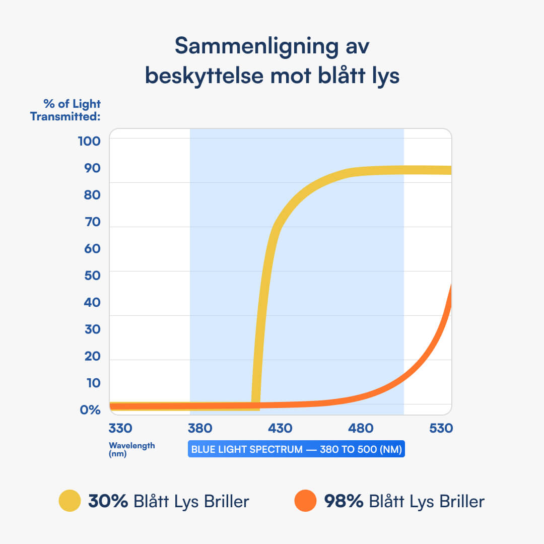 Graf som sammenligner blålysbeskyttelse for 30% og 98% briller over 330–530 nm, med 380–500 nm blått lys markert