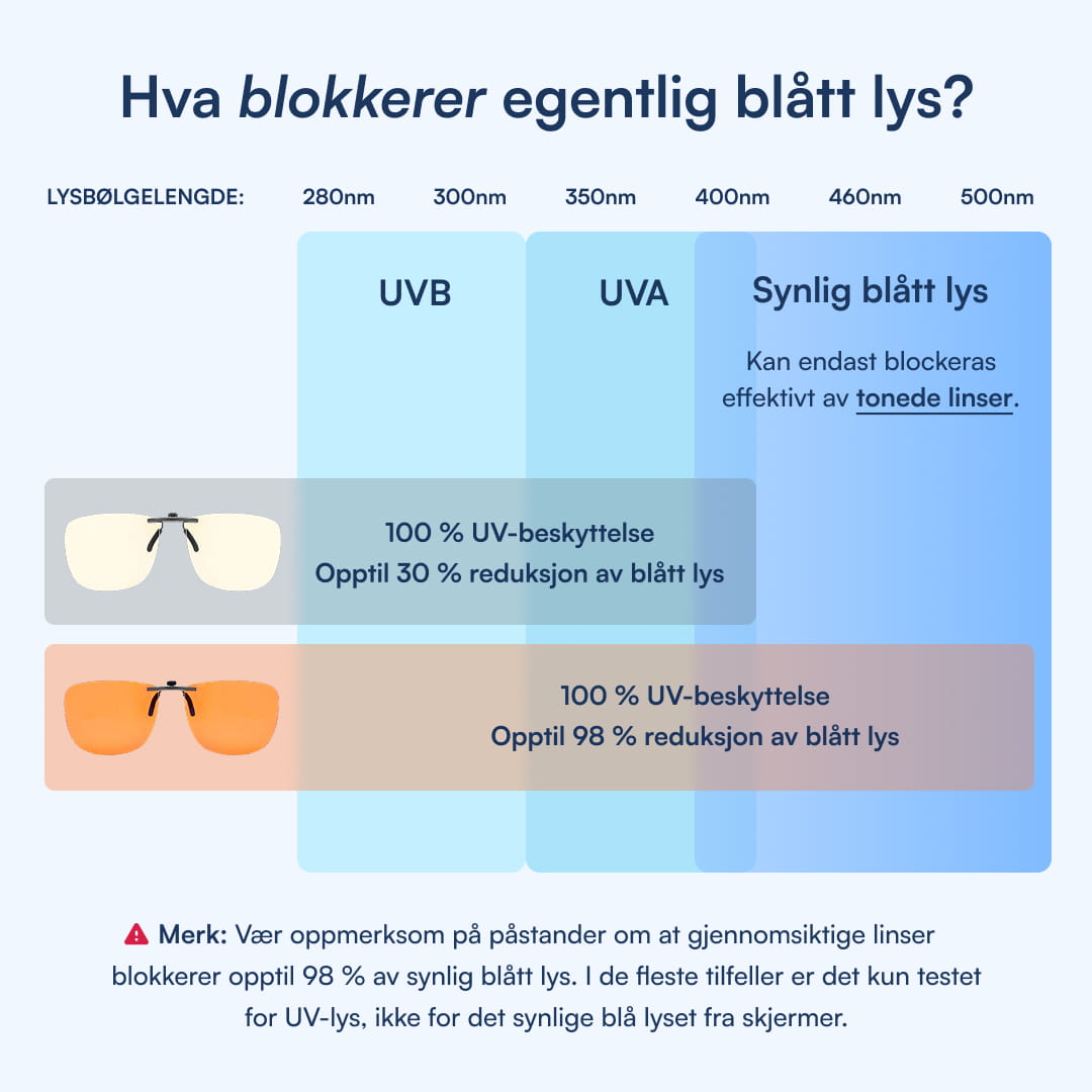 Tonede linser gir 100% UV-beskyttelse og opptil 98% reduksjon av synlig blått lys; klare linser opptil 30%