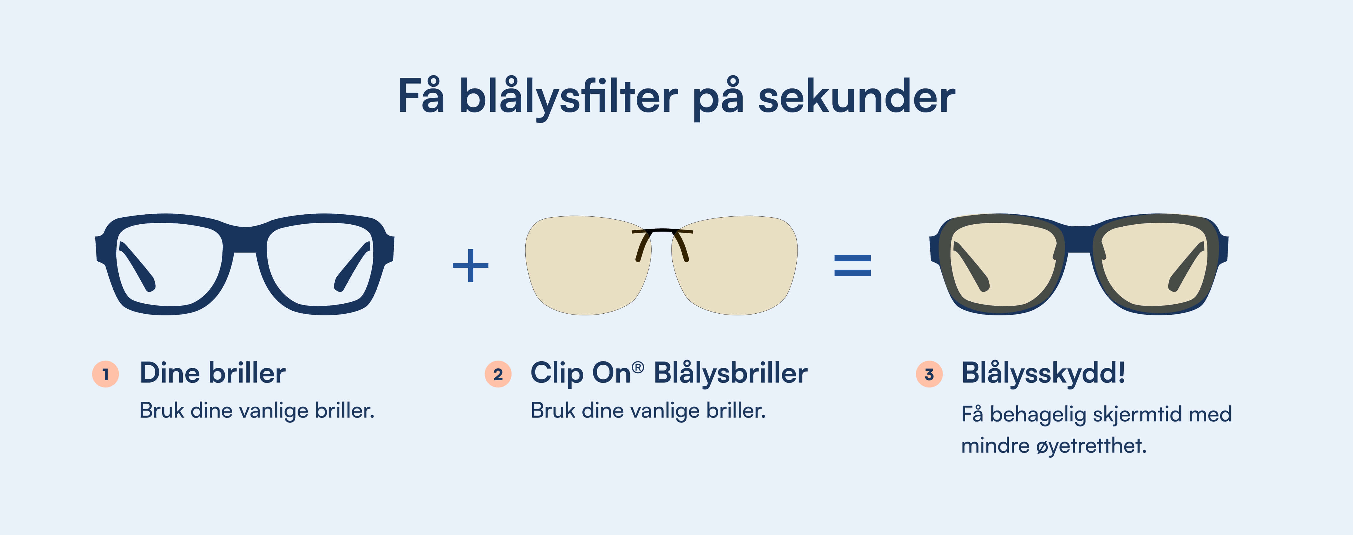 Vanlige briller + clip-on blålysfilter = briller med gultonede linser for mindre øyetretthet
