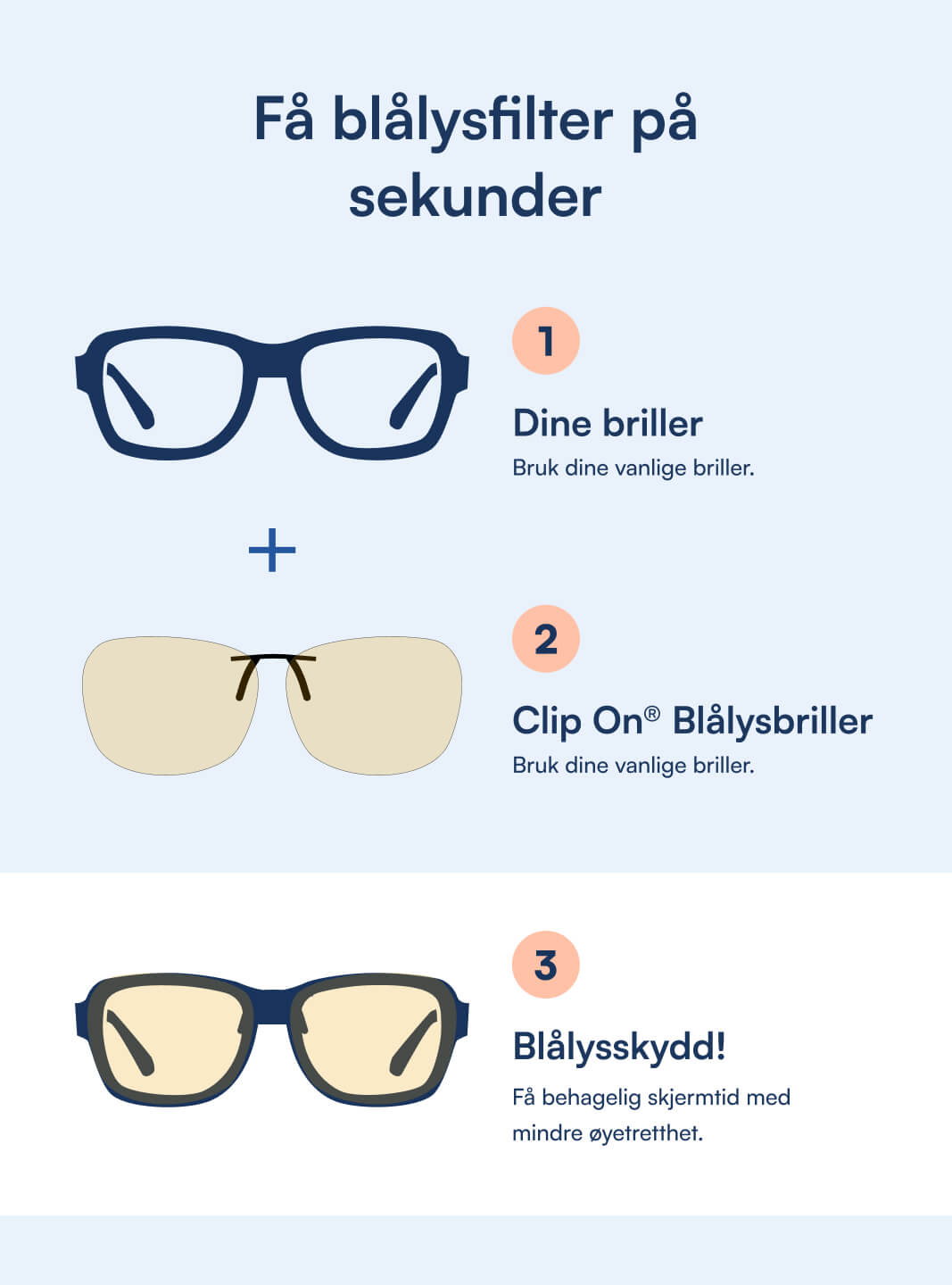 Instruksjonsgrafikk: Vanlige briller + clip-on blålysbriller gir blålysbeskyttelse for mer behagelig skjermtid