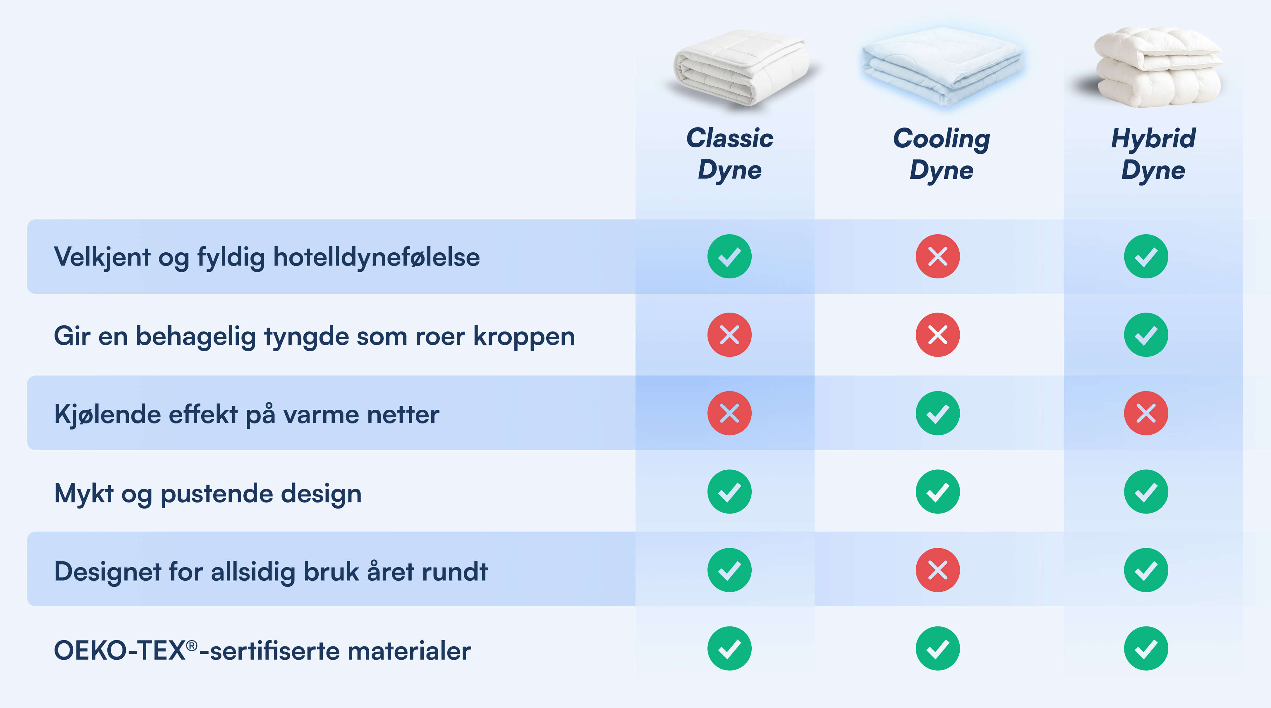 Tabell som sammenligner Classic, Cooling og Hybrid dyner med avkryssing for kjølende effekt, mykhet og bruk året rundt.