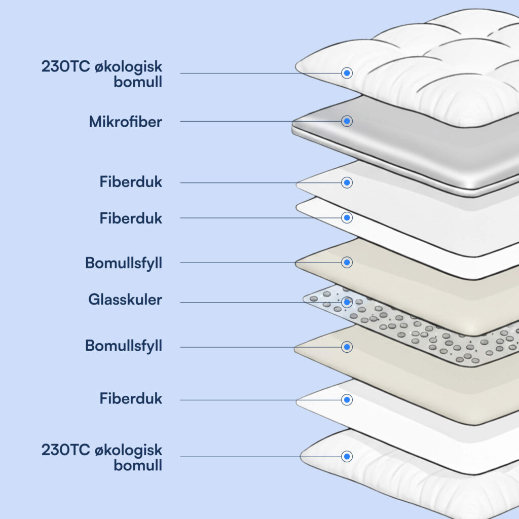 Lagvis illustrasjon av pute med 230TC økologisk bomull, mikrofiber, fiberduk, bomullsfyll og glasskuler