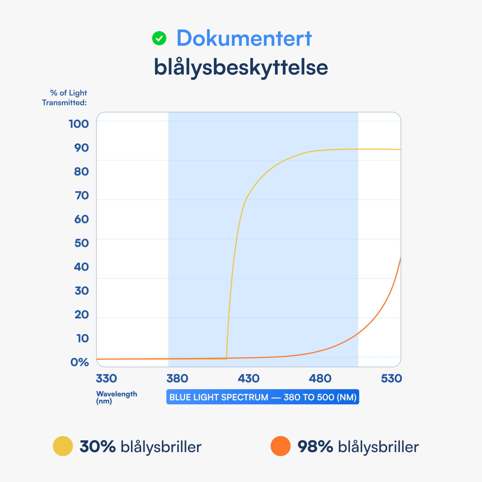 Graf som viser blålysbeskyttelse: prosent lysgjennomgang 380–500 nm for ulike brillefilter (30% og 98%)
