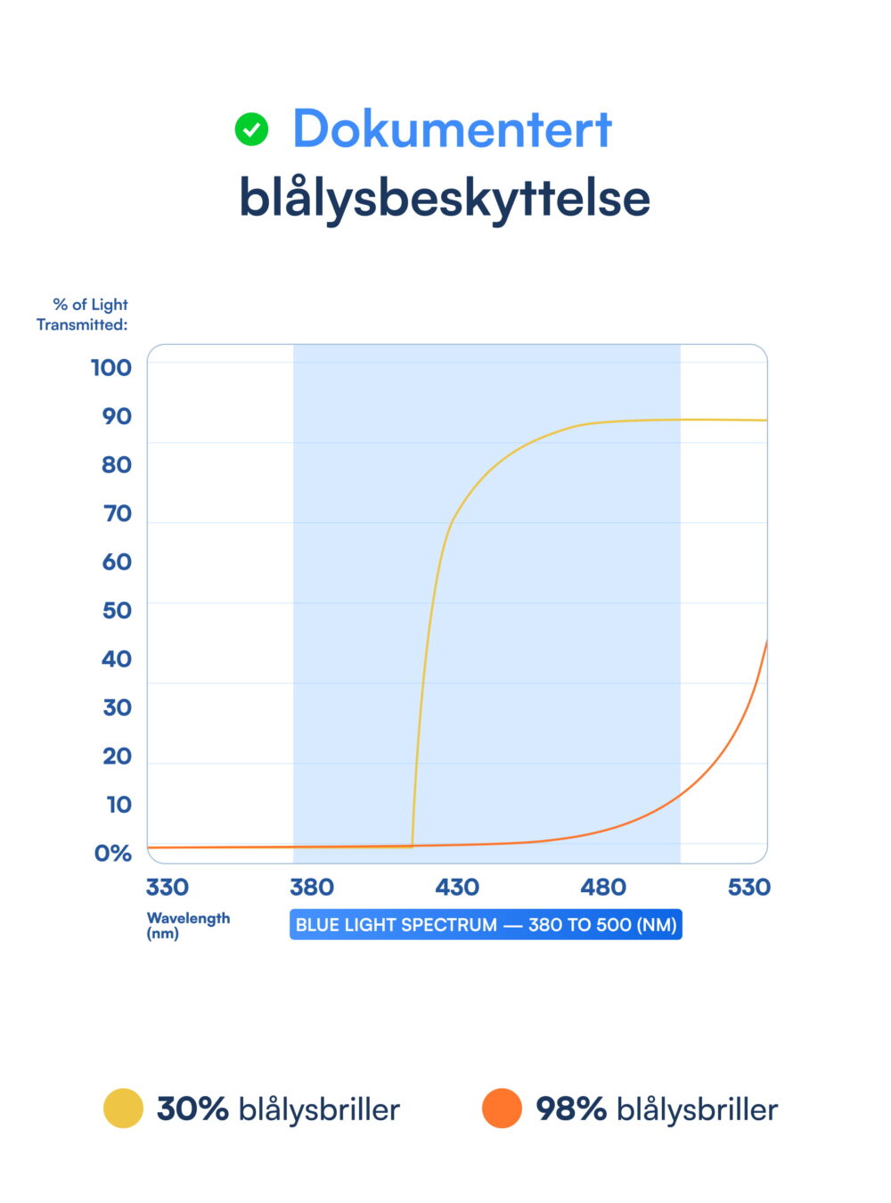 Zenith Blålysbriller
