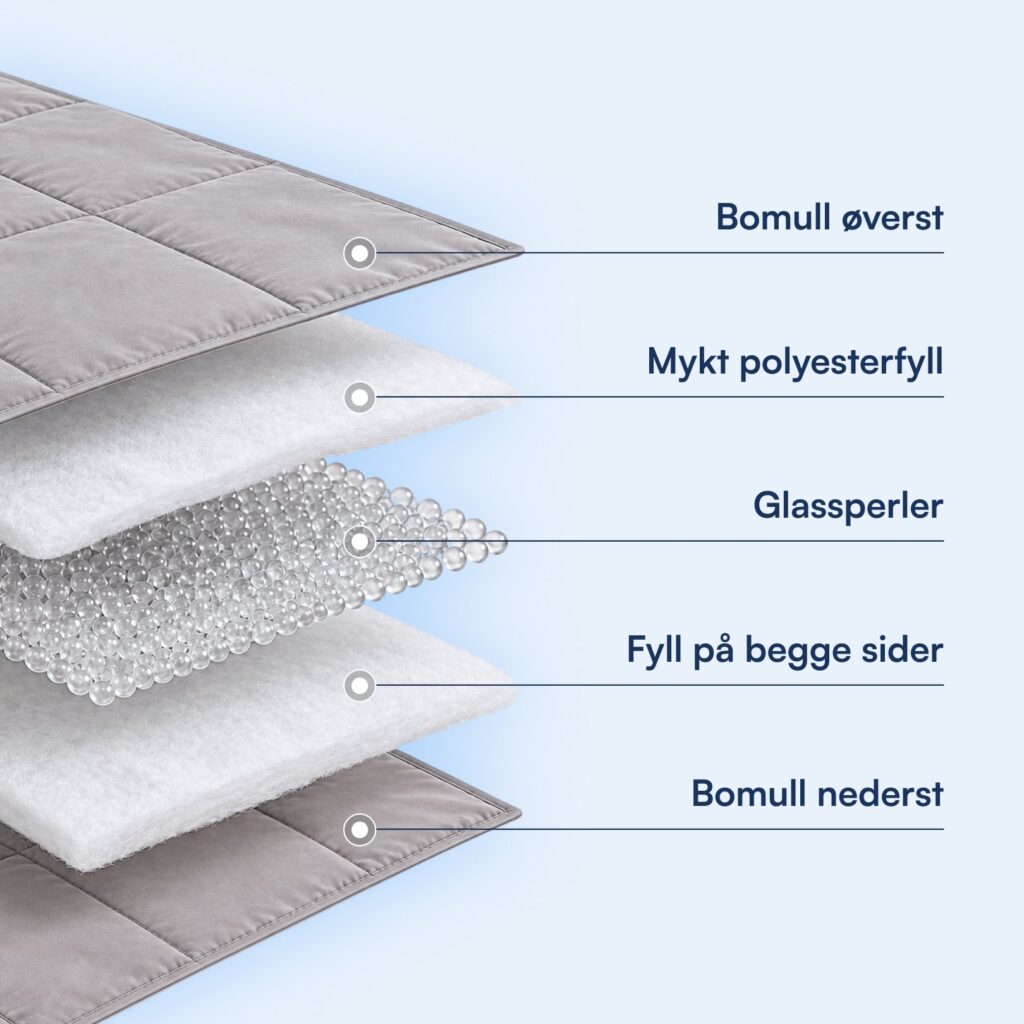 Lagvis visning av vektdyne: bomull over og under, mykt polyesterfyll og glassperler i midten